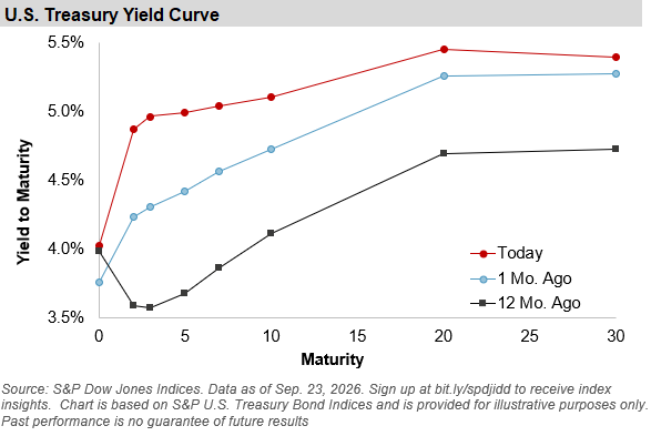 U.S. Treasury Yield Curve