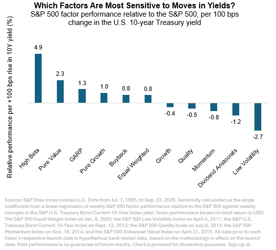 Which Factors Are Most Sensitive to Moves in Yields?
