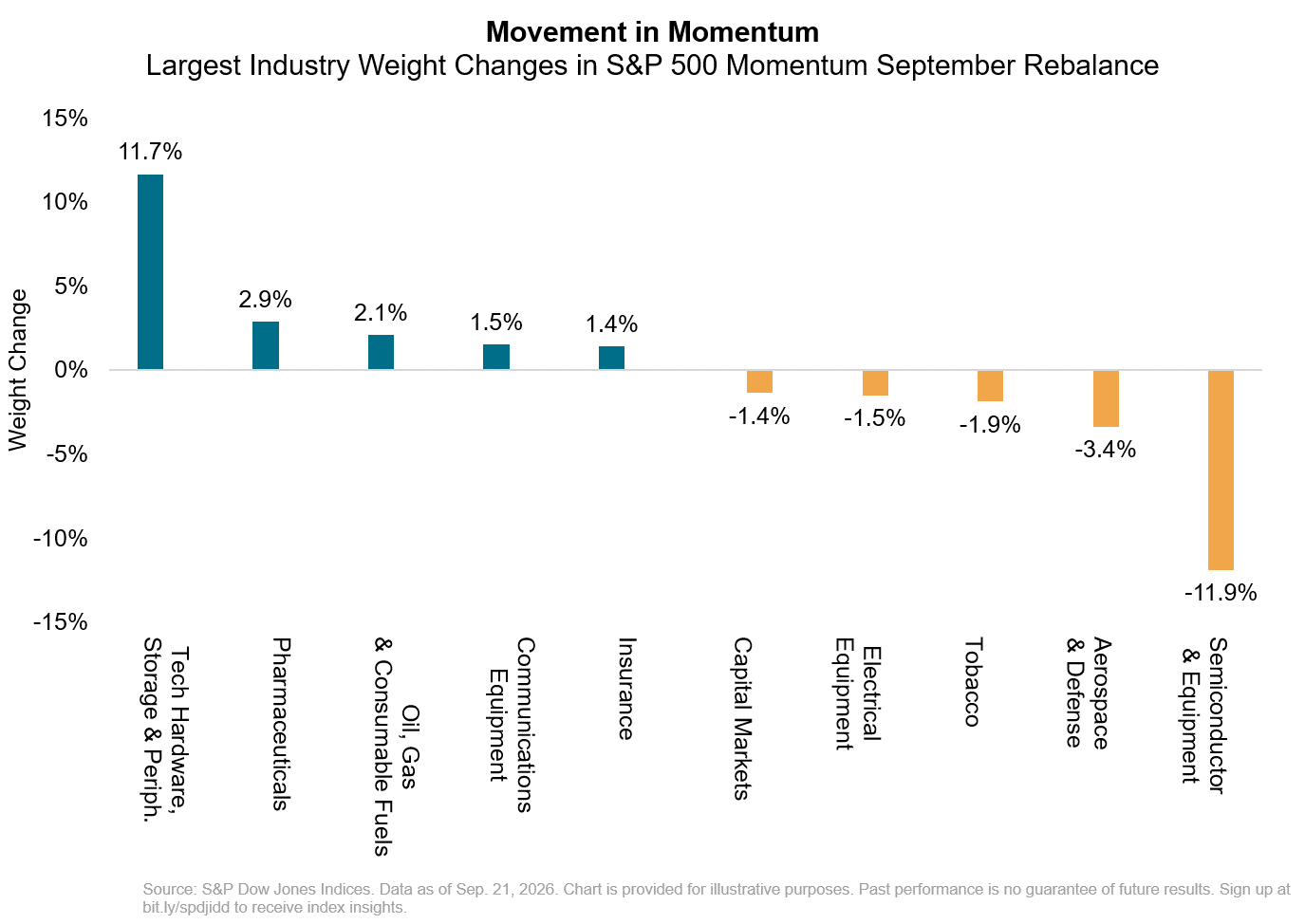 Movement in Momentum