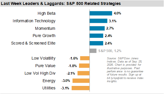 Last Week Leaders & Laggards: S&P 500 Related Strategies