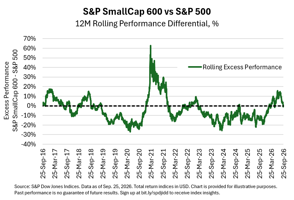 S&P SmallCap 600 vs S&P 500