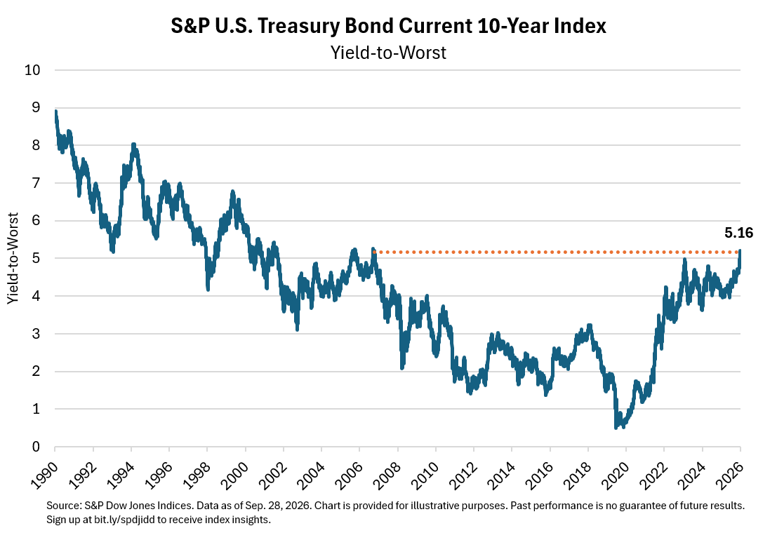 S&P U.S. Treasury Bond Current 10-Year Index