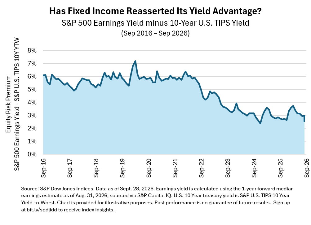 Has Fixed Income Reasserted Its Yield Advantage?