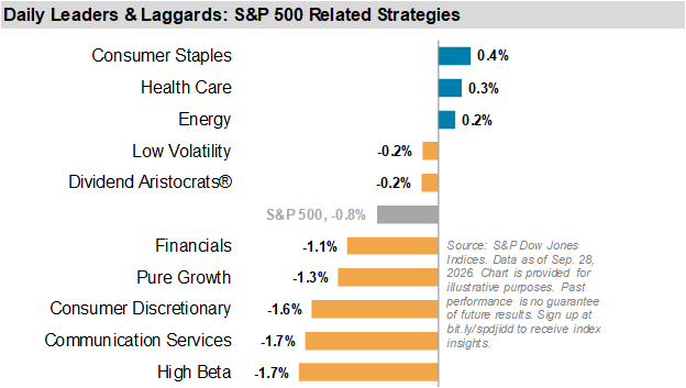 Daily Leaders & Laggards: S&P 500 Related Strategies
