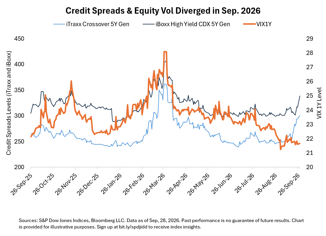 Credit Spreads & Equity Vol Diverged in Sep. 2026