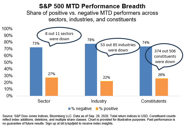 S&P 500 MTD Performance Breath