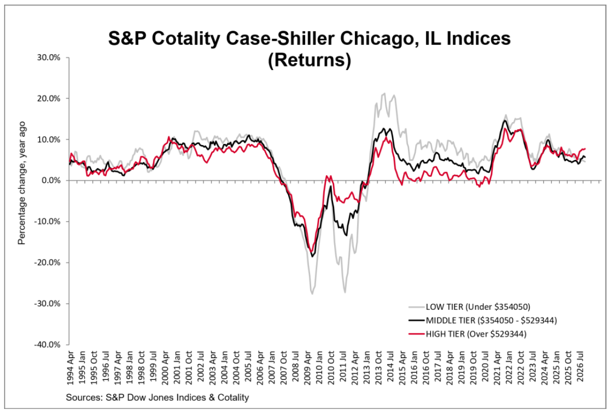S&P Cotality Case-Shiller Chicago, IL Indices (Returns)