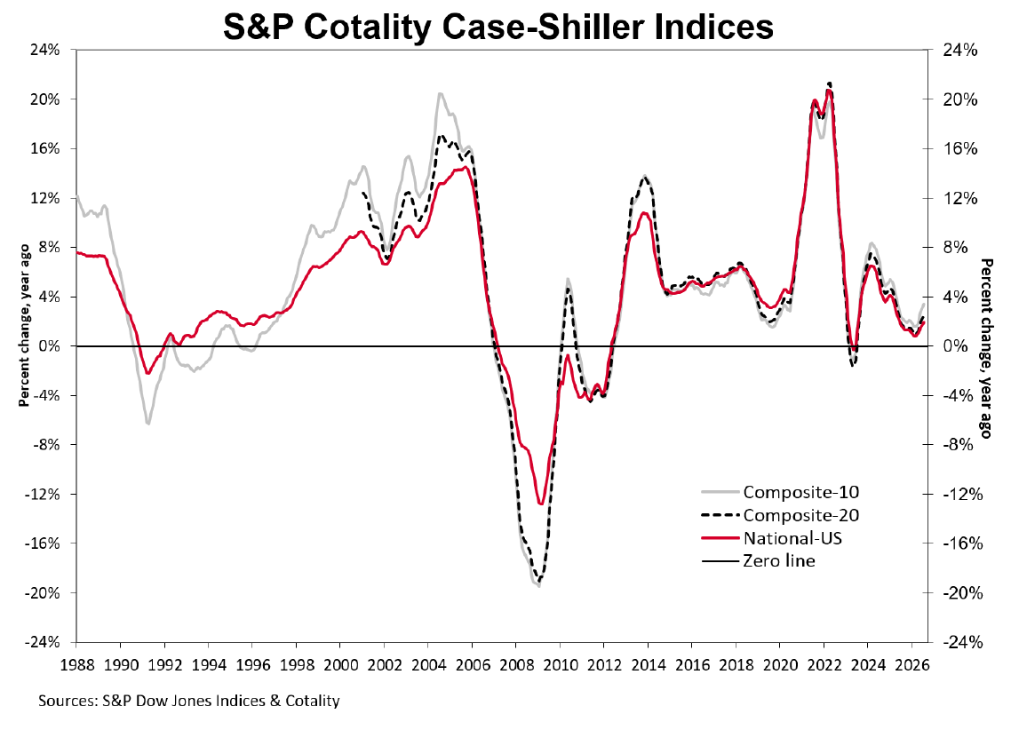 S&P Cotality Case-Shiller Indices