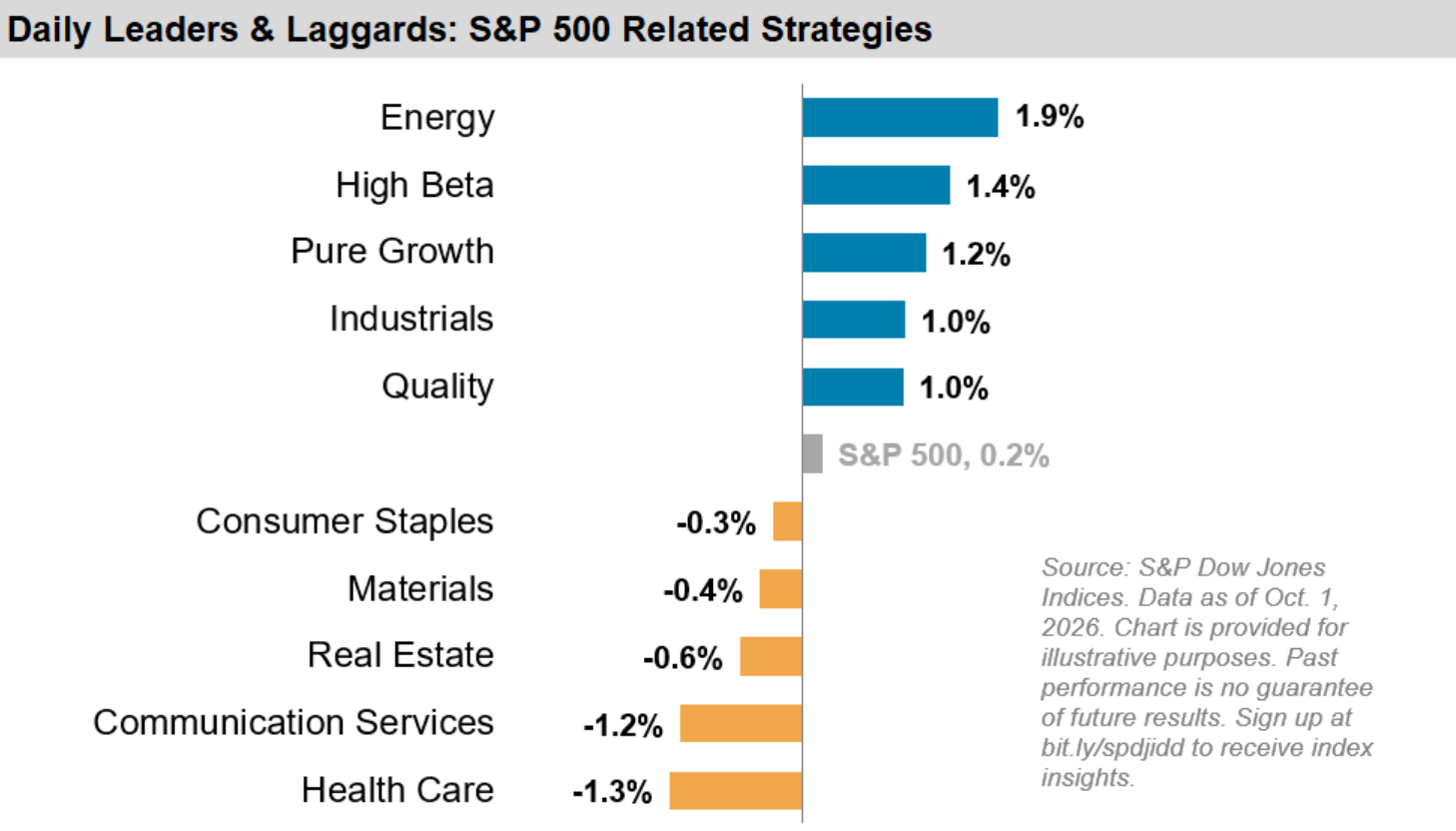 Daily Leaders & Laggards: S&P 500 Related Strategies