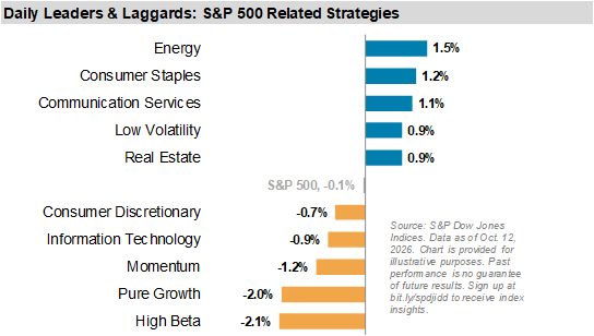 Daily Leaders & Laggards: S&P 500 Related Strategies