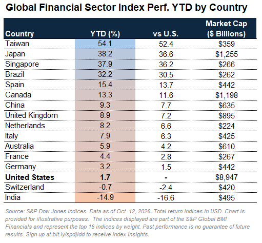 Global Financial Sector Index Perf. YTD by Country