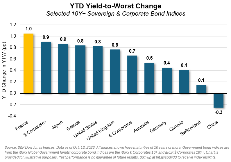 YTD Yield-to-Worst Change