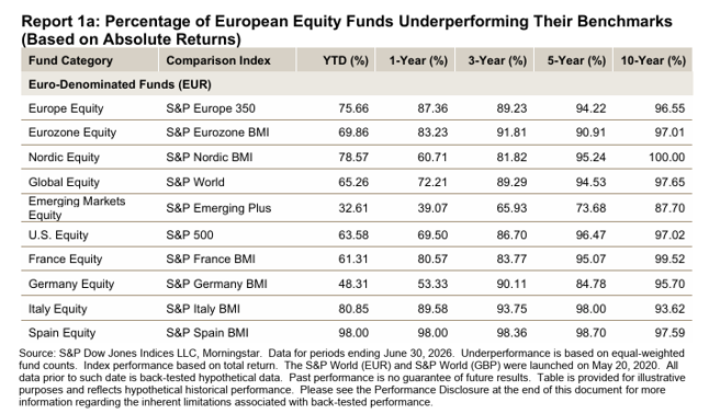 Report 1a: Percentage of European Equity Funds Underperforming Their Benchmarks (Based on Absolute Returns)