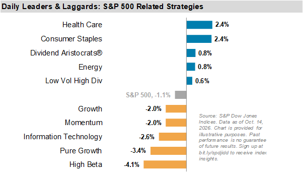 Daily Leaders & Laggards: S&P 500 Related Strategies