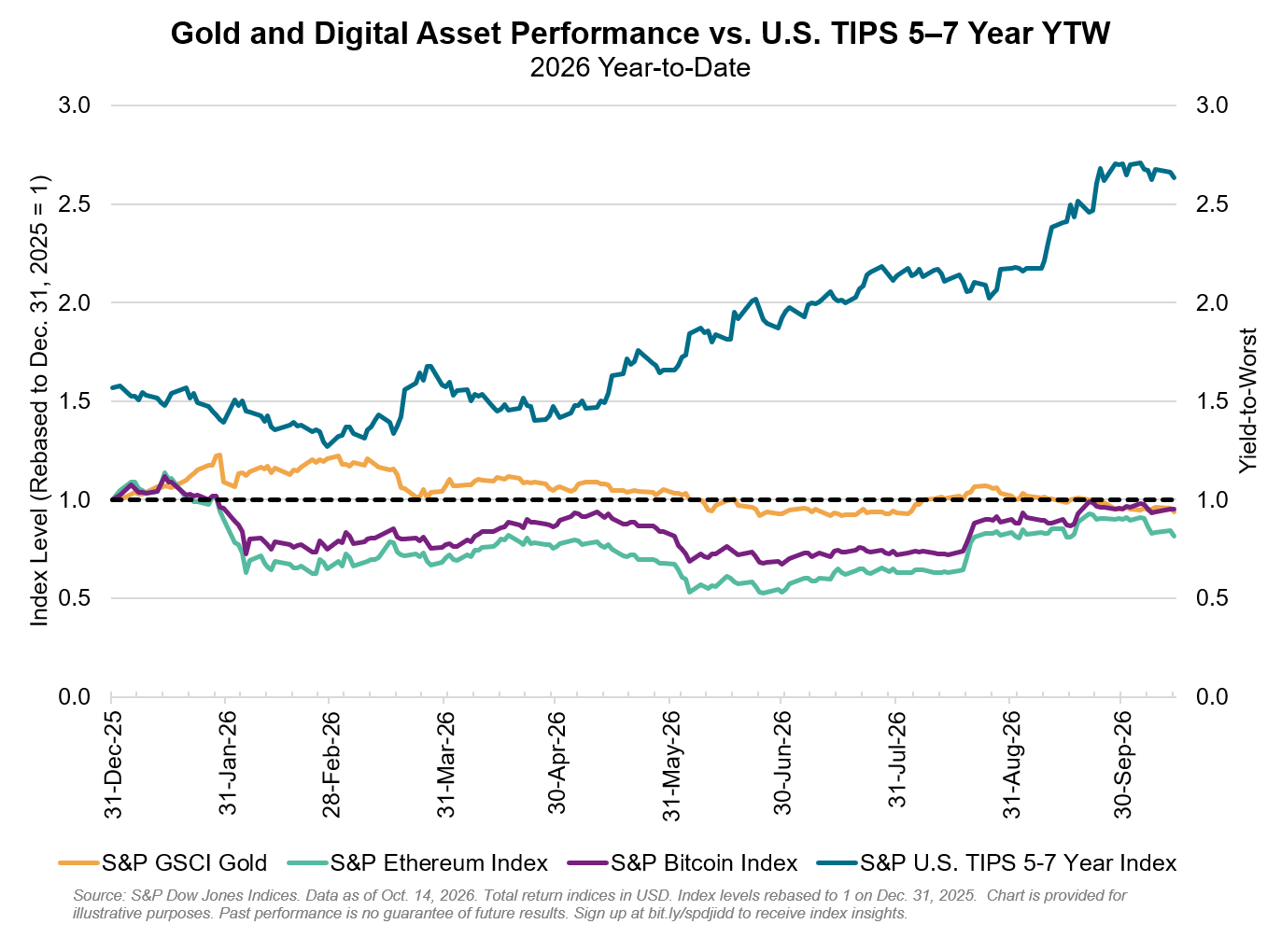 Gold and Digital Asset Performance vs. U.S. TIPS 5-7 Year YTW