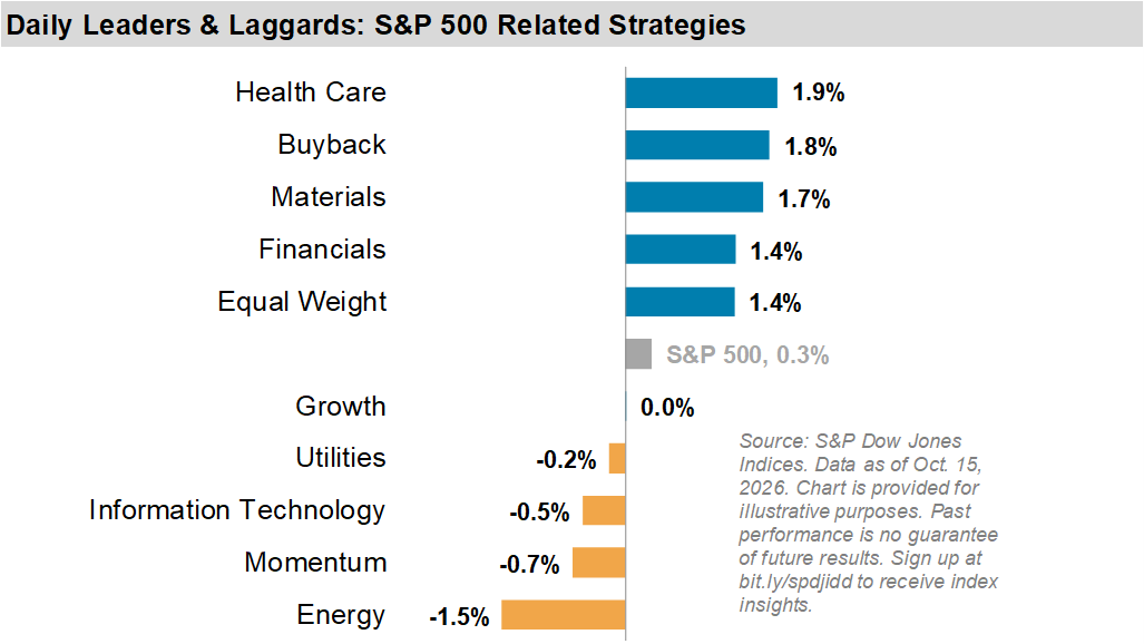 Daily Leaders & Laggards: S&P 500 Related Strategies