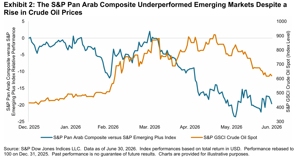 Exhibit 2: The S&P Pan Arab Composite Underperformed Emerging Markets Despite a Rise in Crude Oil Prices