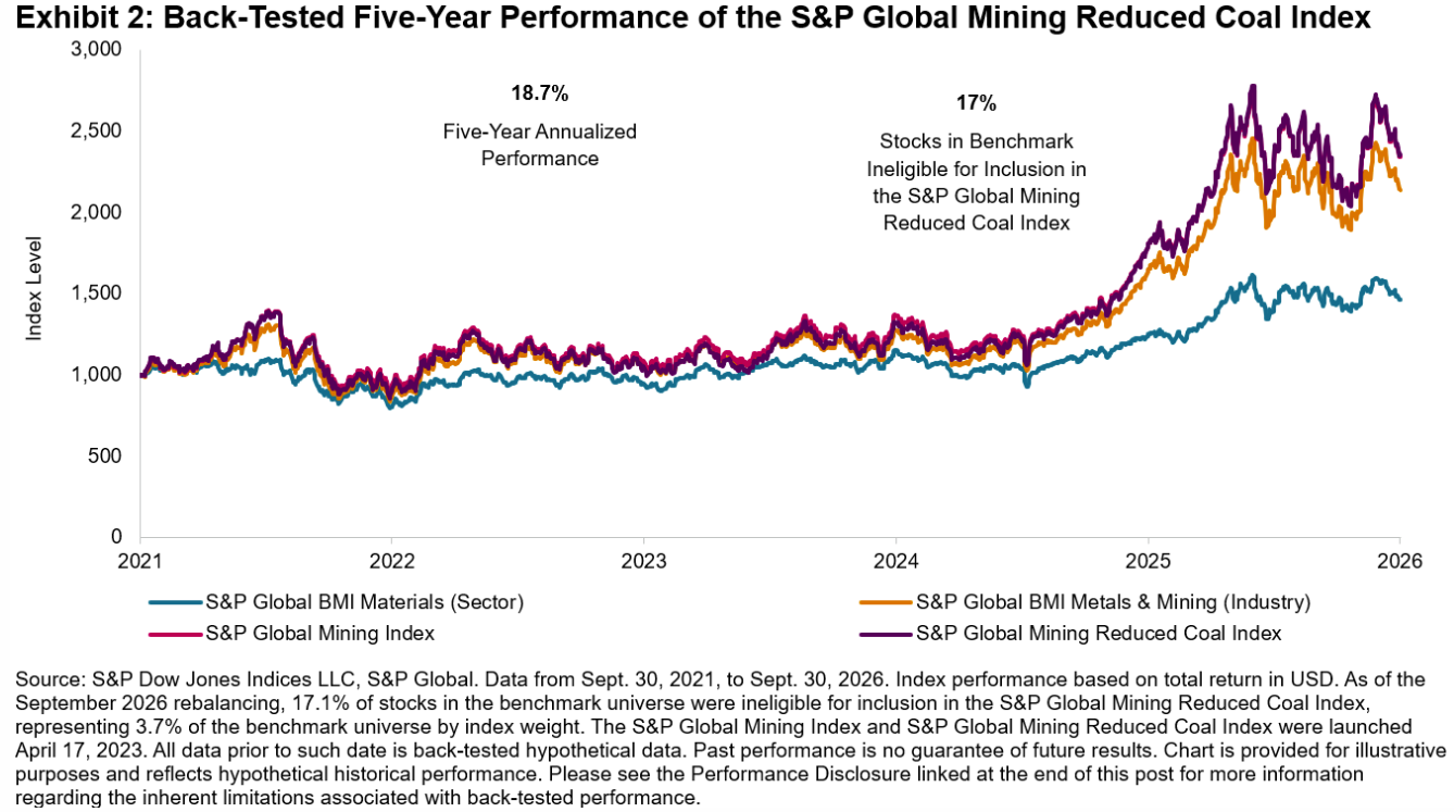 Exhibit 2: Back-Tested Five-Year Performance of the S&P Global Mining Reduced Coal Index