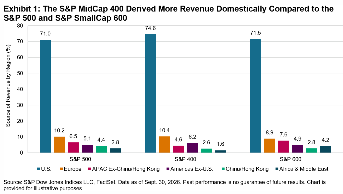 Exhibit 1: The S&P MidCap 400 Derived More Revenue Domestically Compared to the S&P 500 and S&P SmallCap 600
