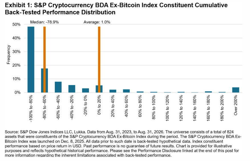 Exhibit 1: S&P Cryptocurrency BDA Ex- Bitcoin Index Constituent Cumulative Back-Tested Performance Distribution