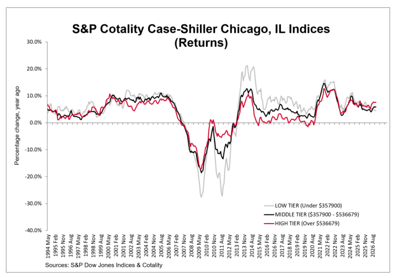 S&P Cotality Case-Shiller Chicago, IL Indices (Returns)