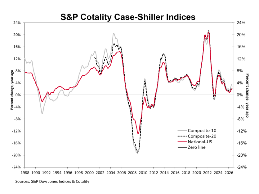 S&P Cotality Case-Shiller Indices