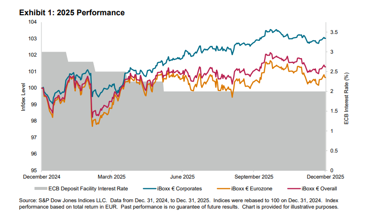 2025 iBoxx EUR Corporates in Review: Exhibit 1