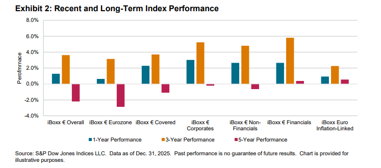 2025 iBoxx EUR Corporates in Review: Exhibit 2