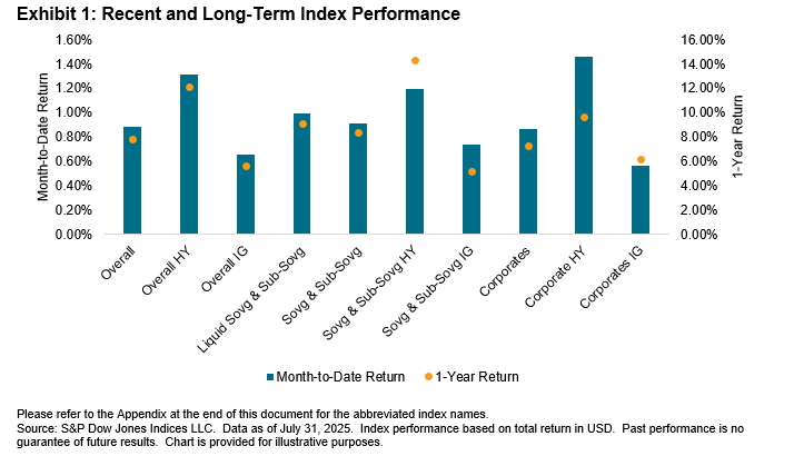 iBoxx USD Emerging Markets Monthly Commentary: July 2025: Exhibit 1