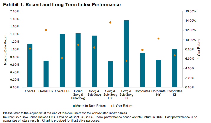 iBoxx USD Emerging Markets Monthly Commentary: September 2025: Exhibit 1