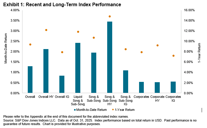 iBoxx USD Emerging Markets Monthly Commentary: October 2025: Exhibit 1