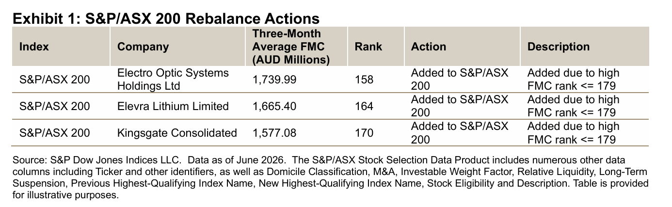 S&P/ASX 200 Rebalance Actions: Exhibit 1