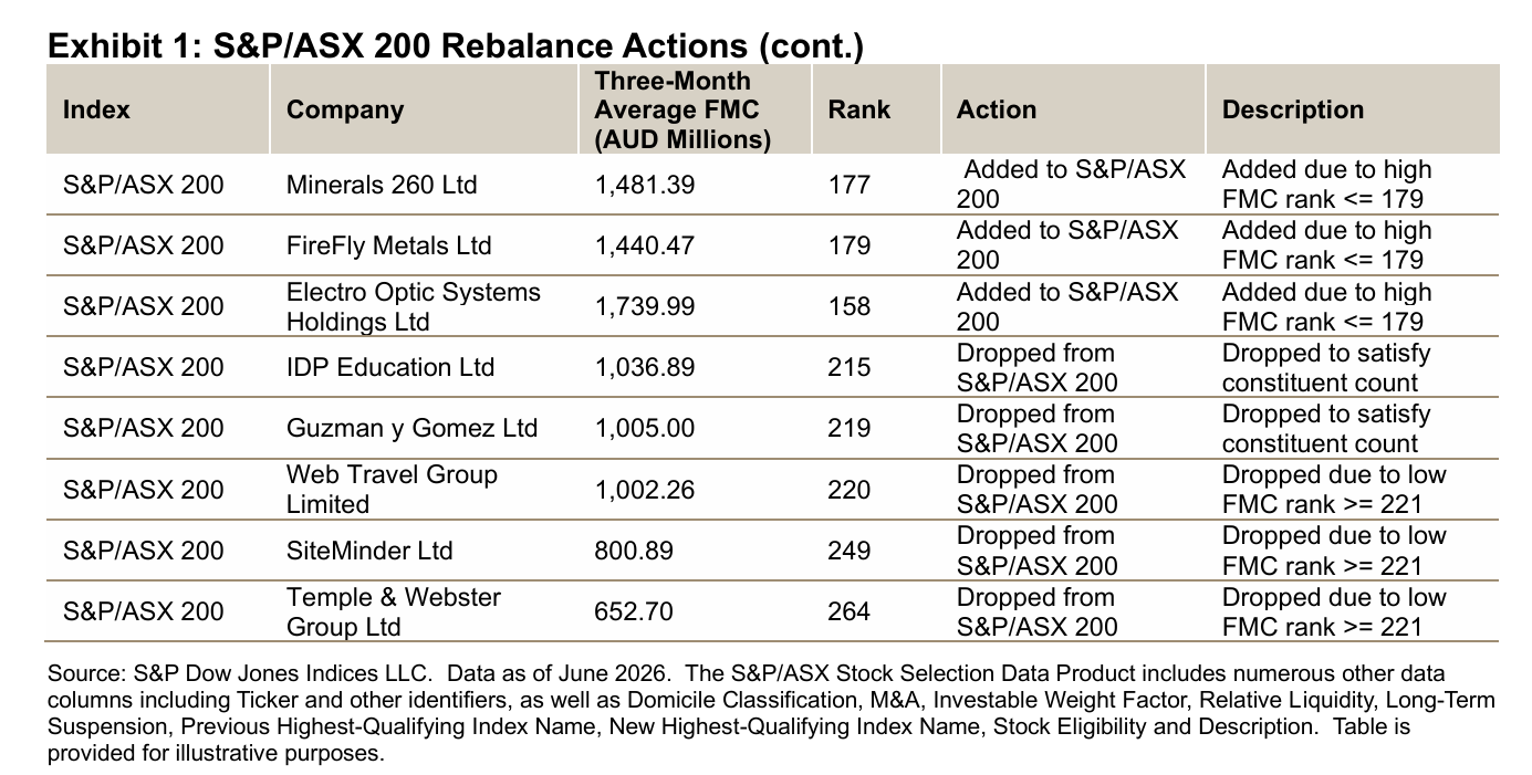 S&P/ASX 200 Rebalance Actions (cont.): Exhibit 2