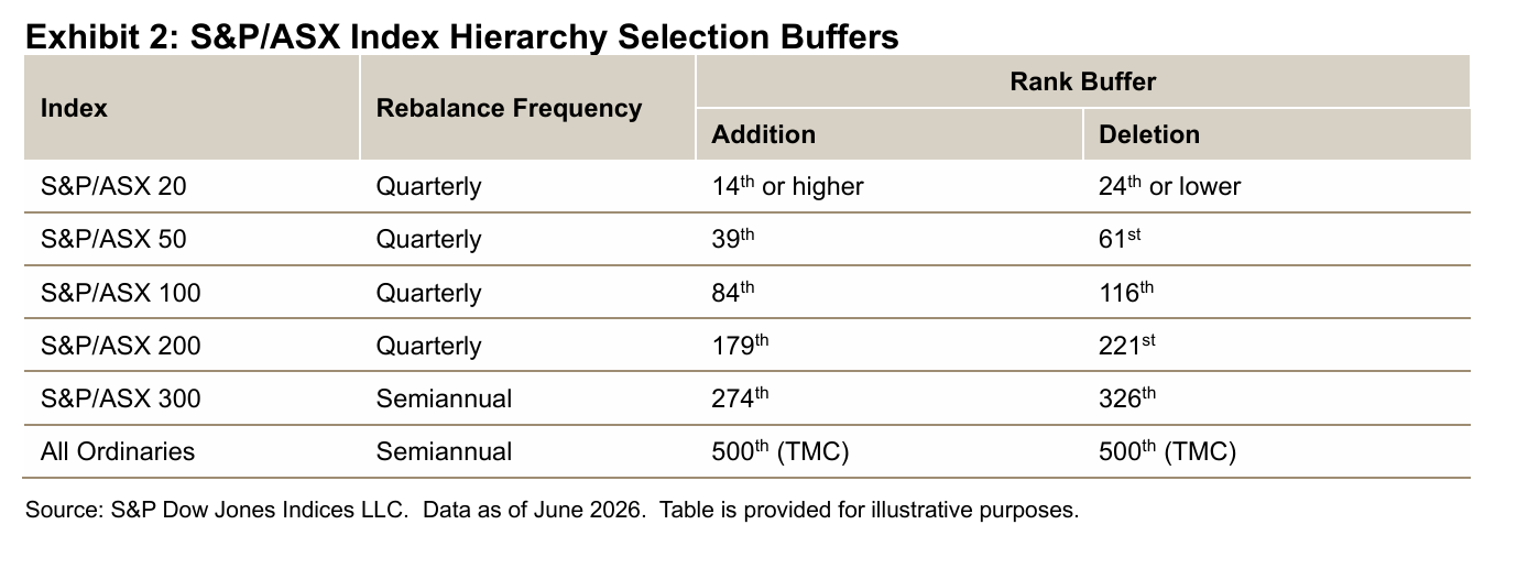 S&P/ASX Index Hierarchy Selection Buffers: Exhibit 3