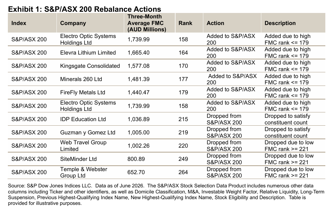 S&P/ASX 200 Rebalance Actions: Exhibit