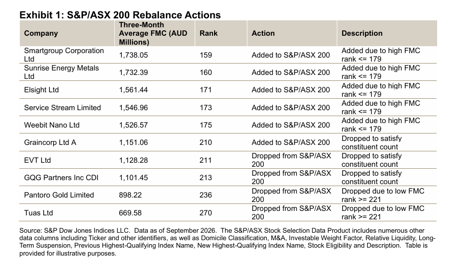 S&P/ASX 200 Rebalance Actions: Exhibit