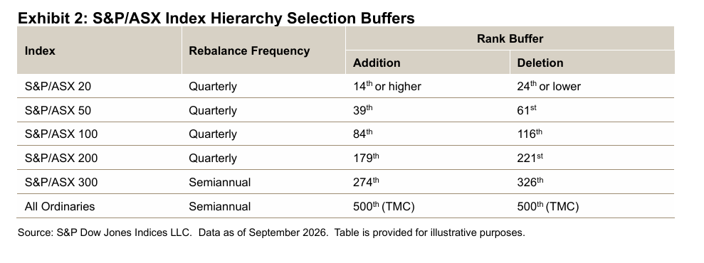 S&P/ASX Index Hierarchy Selection Buffers: Exhibit 3