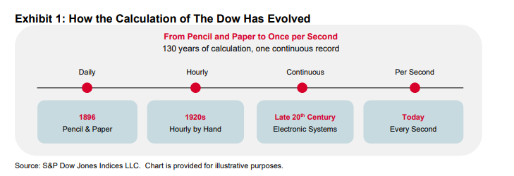 130 Years of Stewardship: The Evolution of The Dow: Exhibit 1