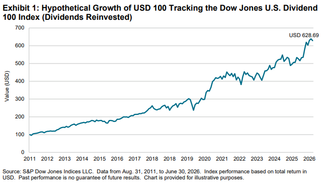 Reflecting on 15 Years with 15 Facts: The Dow Jones U.S. Dividend 100 Index: Exhibit 1