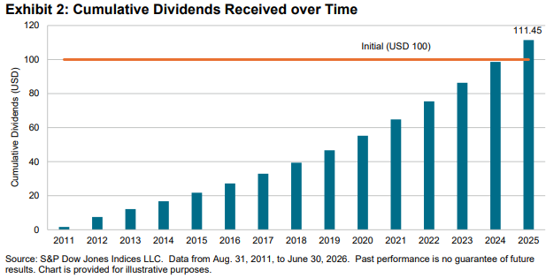 Reflecting on 15 Years with 15 Facts: The Dow Jones U.S. Dividend 100 Index: Exhibit 2