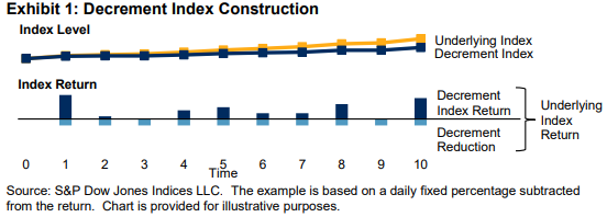 A Guide to S&P Decrement Indices: Exhibit 1
