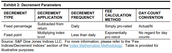 A Guide to S&P Decrement Indices: Exhibit 2