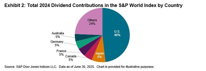 An Index to Measure Sustainable Dividend Yield beyond the Australian Market: Exhibit 2