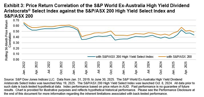 An Index to Measure Sustainable Dividend Yield beyond the Australian Market: Exhibit 3