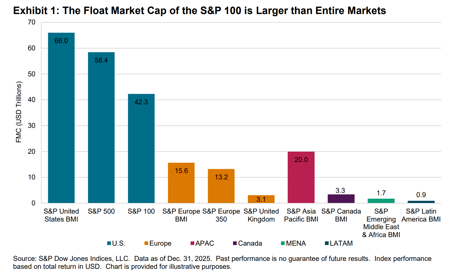 The Float Market Cap of the S&P 100 is Larger than Entire Markets: Exhibit 1