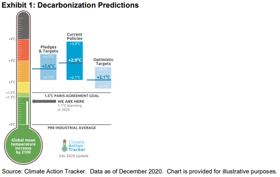 Decarbonization Predictions: Exhibit 1