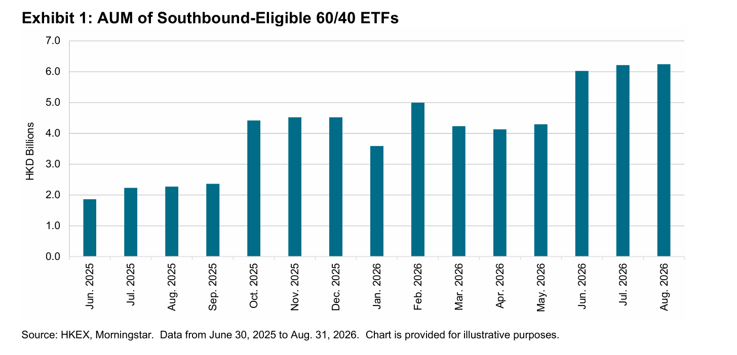 AUM of Southbound-Eligible 60/40 ETFs : Exhibit 1