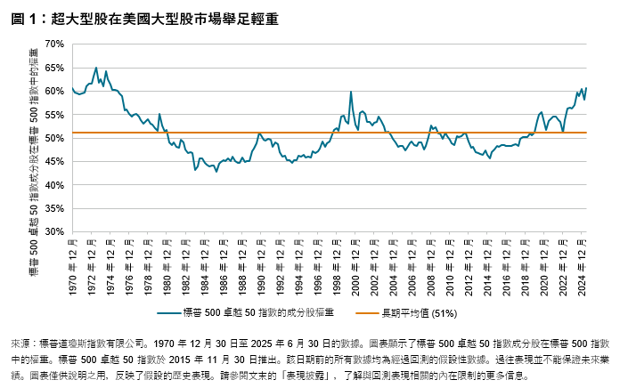 精準把脈超大型股： 標普 500 卓越 50 指數: 圖 1