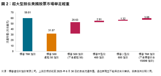 精準把脈超大型股： 標普 500 卓越 50 指數: 圖 2