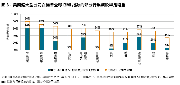 精準把脈超大型股： 標普 500 卓越 50 指數: 圖 3